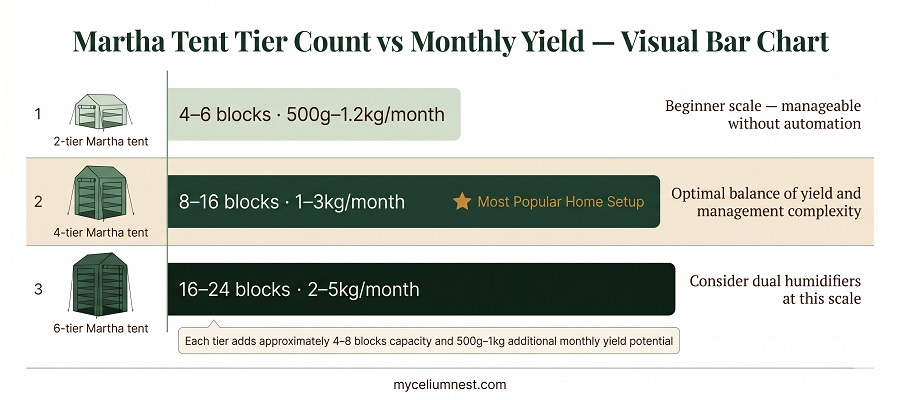 Martha tent yield chart: 2-tier 4-6 blocks 500g-1.2kg monthly         vs 4-tier 8-16 blocks 1-3kg monthly vs 6-tier 16-24 blocks         2-5kg monthly mushroom production comparison