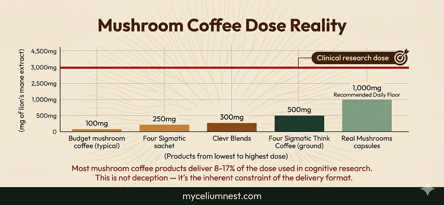 mushroom coffee review, mushroom coffee dose reality infographics